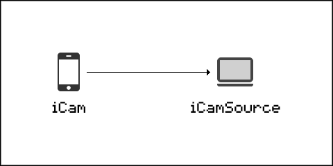 iCam connecting directly to the iCamSource without Proxy Support