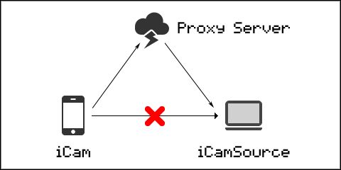 iCam, unable to make a direct connection, connects to the iCamSource through a Proxy Server