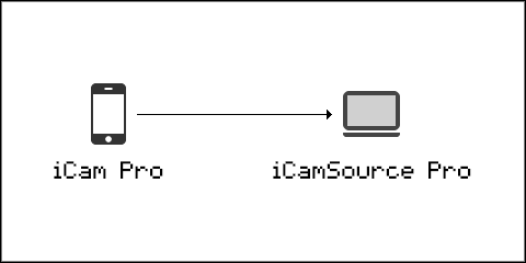 iCam Pro connecting directly to the iCamSource Pro without Proxy Support