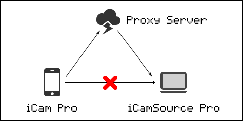 iCam Pro, unable to make a direct connection, connects to the iCamSource Pro through a Proxy Server